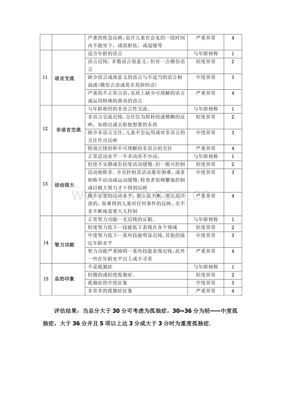 卡氏儿童孤独症评定量表.doc_第3页