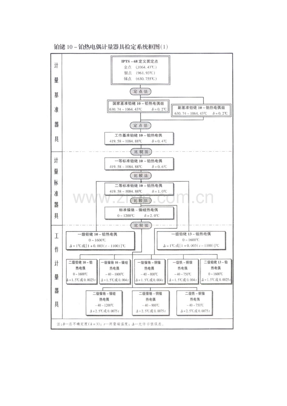 量值传递系统框图计量测量管理体系认证.doc_第3页