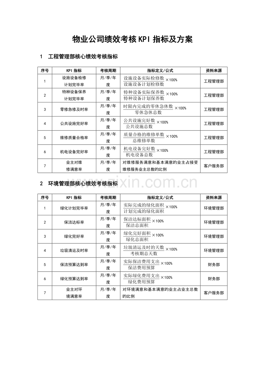 物业公司管理系统绩效考核KPI指标及方案设计.doc_第1页