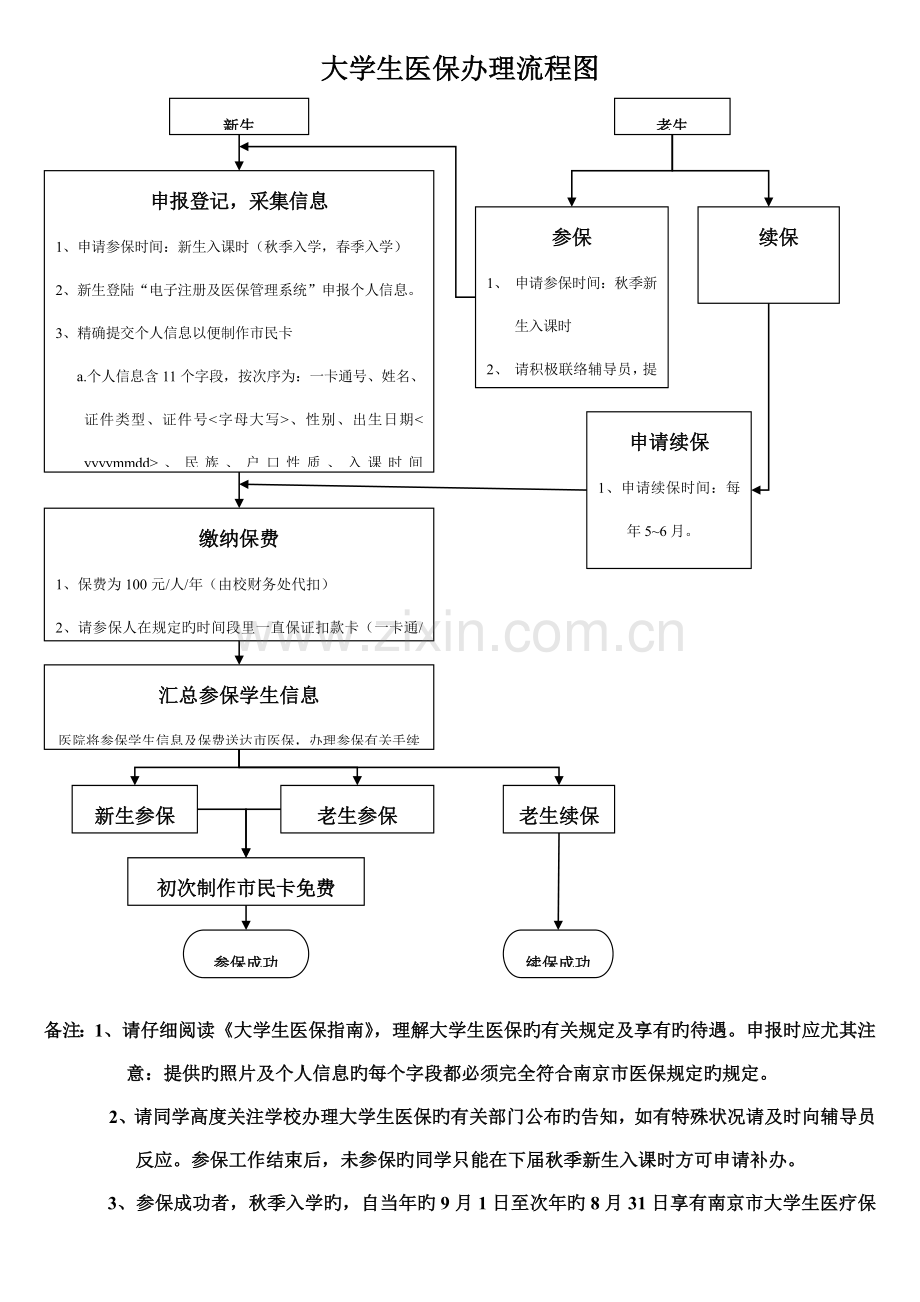 大学生医保办理流程图.doc_第1页