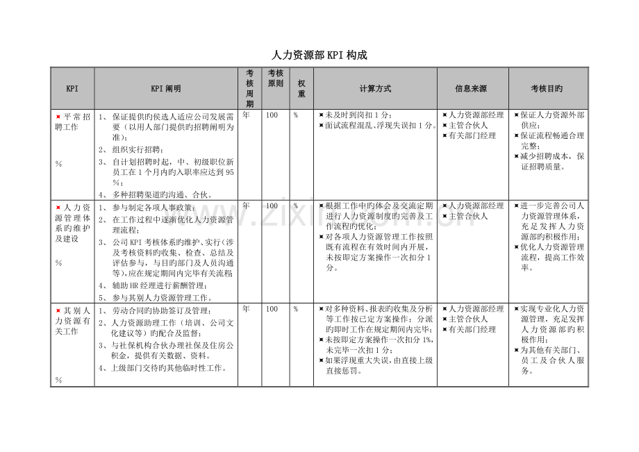 人力资源部KPI组成表.doc_第1页