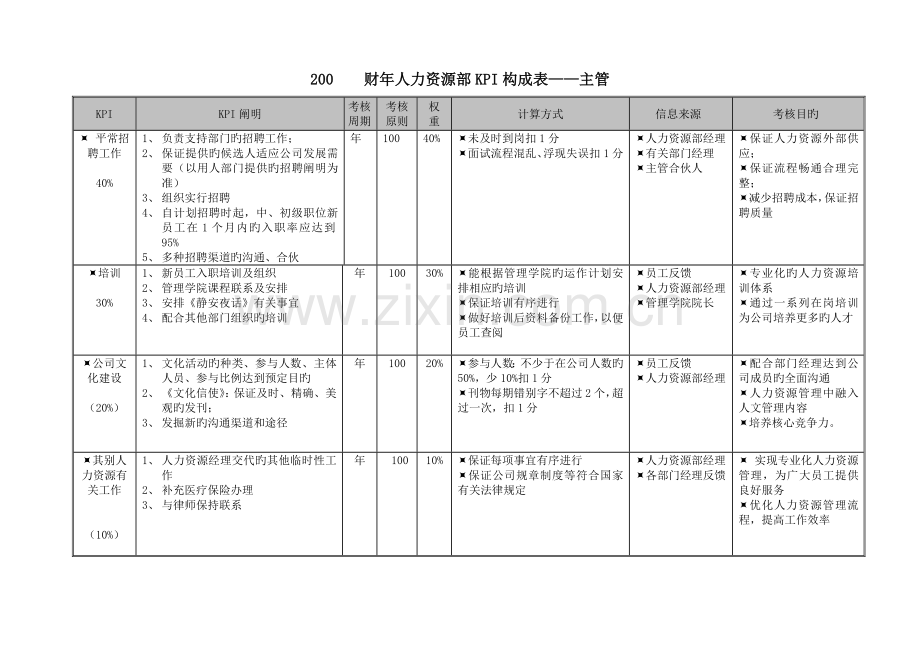 人力资源部KPI组成表.doc_第3页