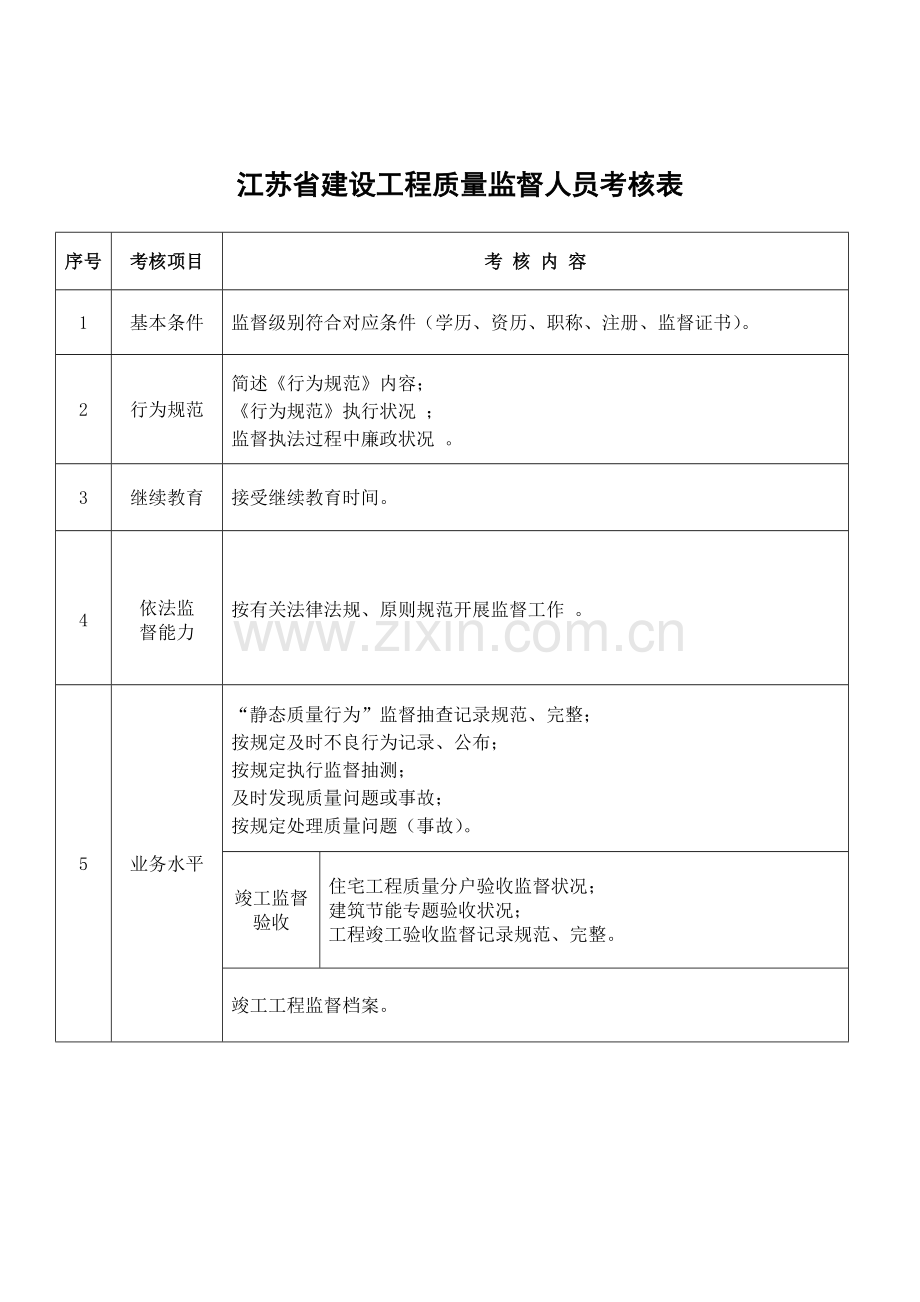 2023年江苏省建设工程质量监督人员考核表.doc_第1页