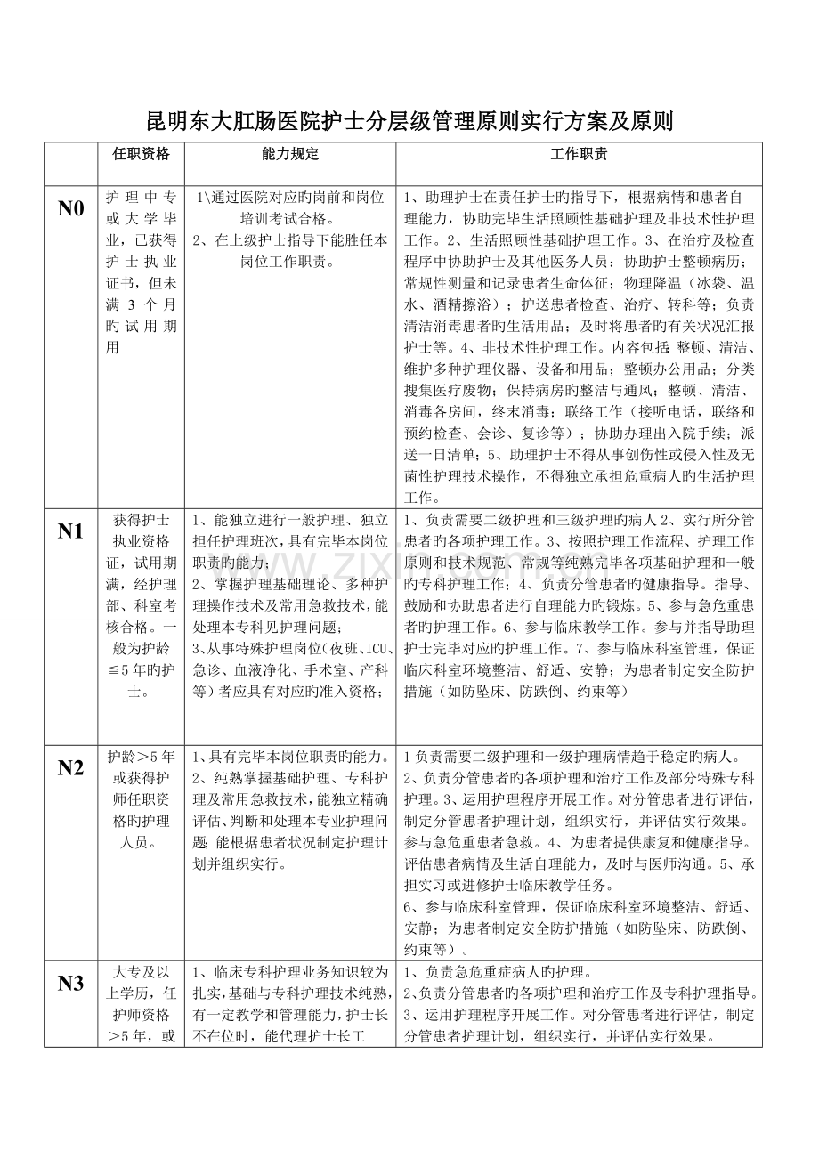 护士分层级管理原则实施方案及标准护士人员分层管理原则与管理制度.doc_第1页