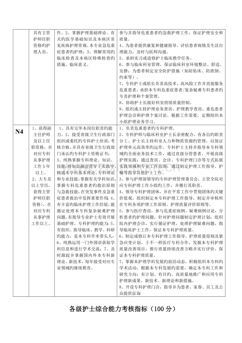 护士分层级管理原则实施方案及标准护士人员分层管理原则与管理制度.doc_第2页