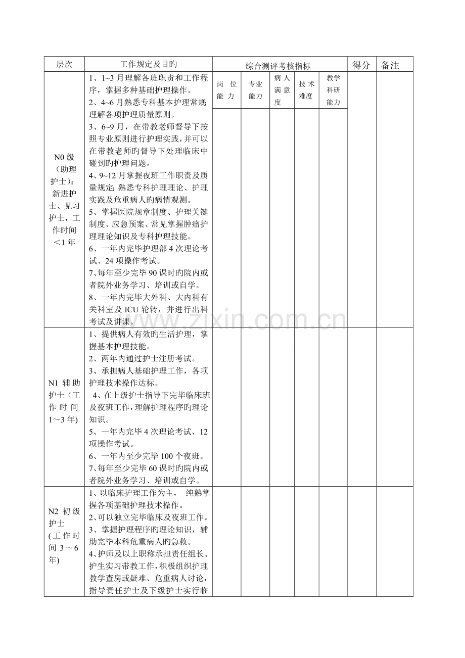 护士分层级管理原则实施方案及标准护士人员分层管理原则与管理制度.doc_第3页