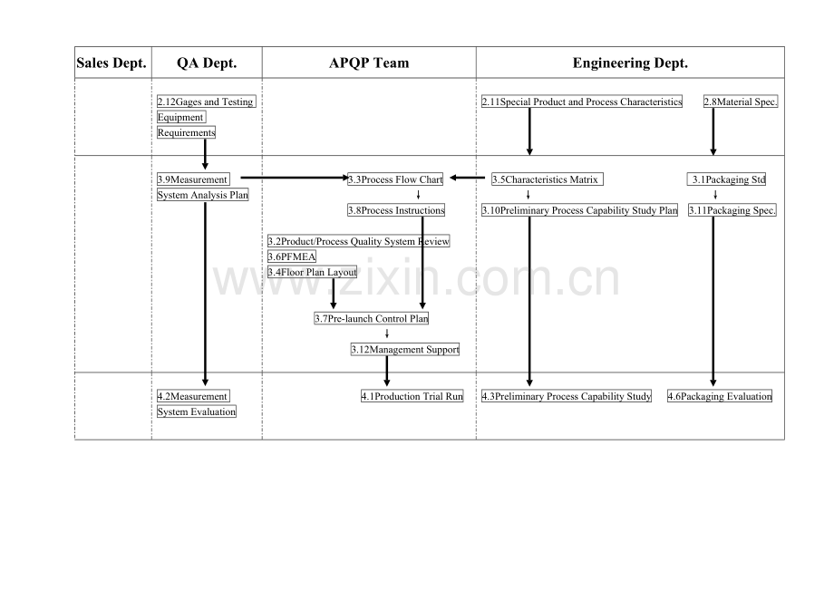 APQP各要素关系及职责表(含PPAP).doc_第3页