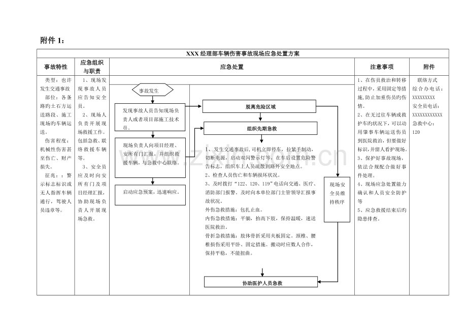 车辆伤害事故现场应急处置方案.doc_第1页