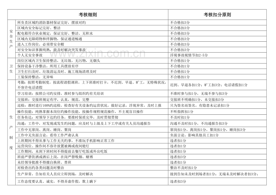 化工企业员工考核细则.doc_第3页