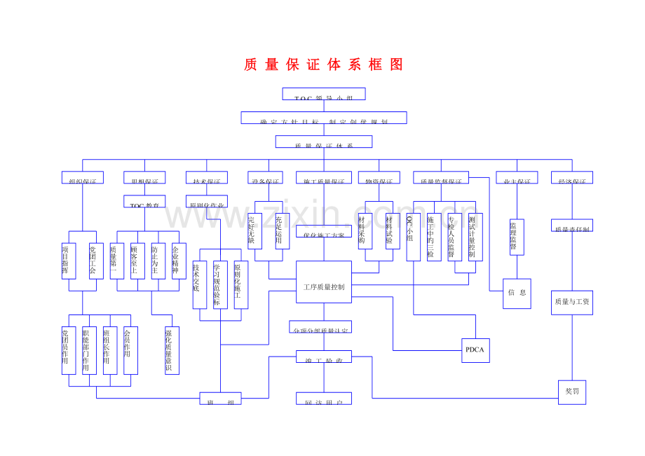 质量保证体系框图最详细.doc_第1页