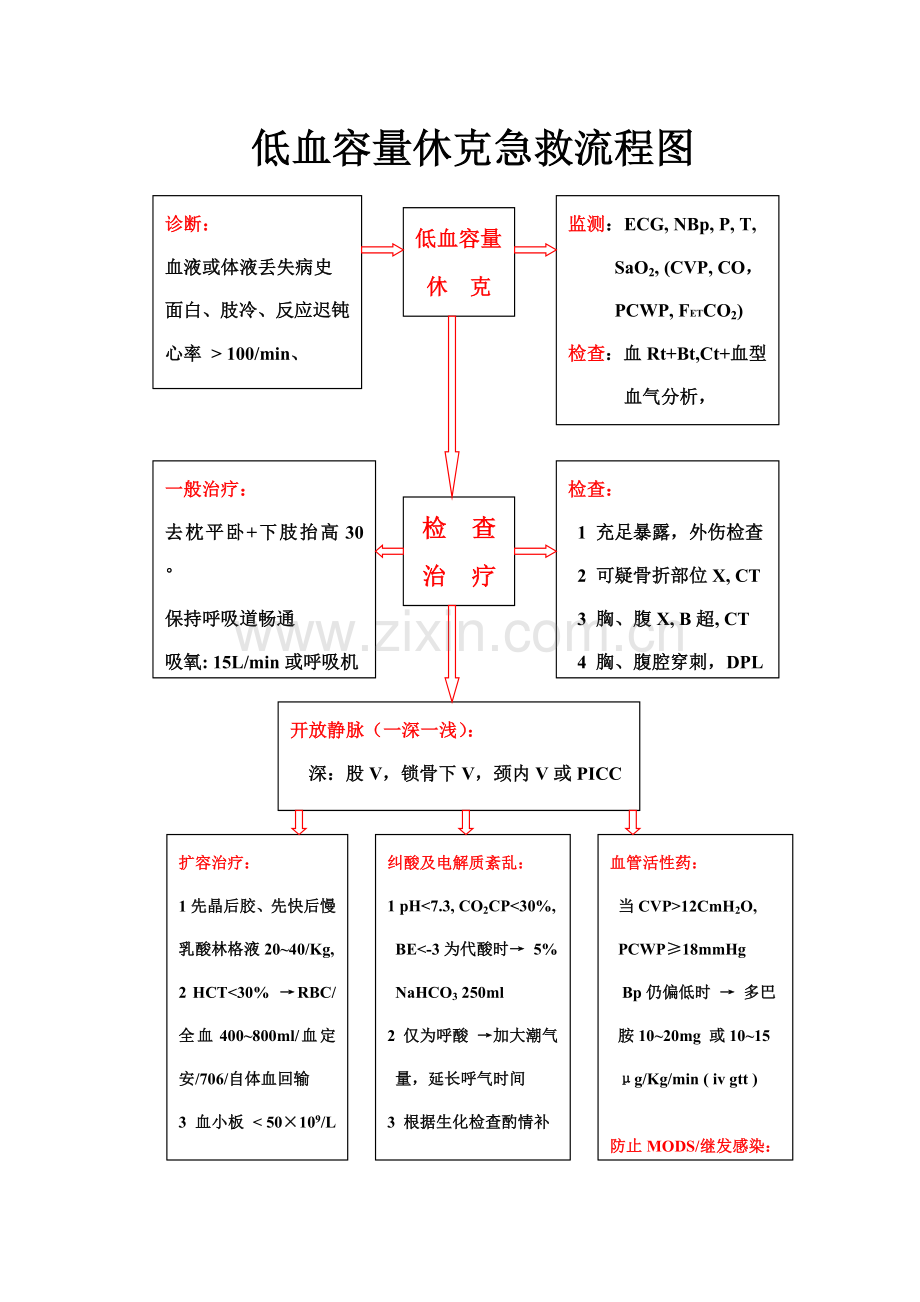 低血容量休克抢救流程图.doc_第1页