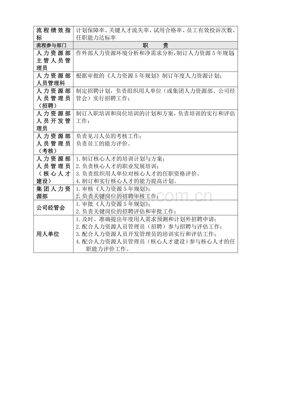 新全息一汽轿车人力资源开发流程说明.doc_第2页