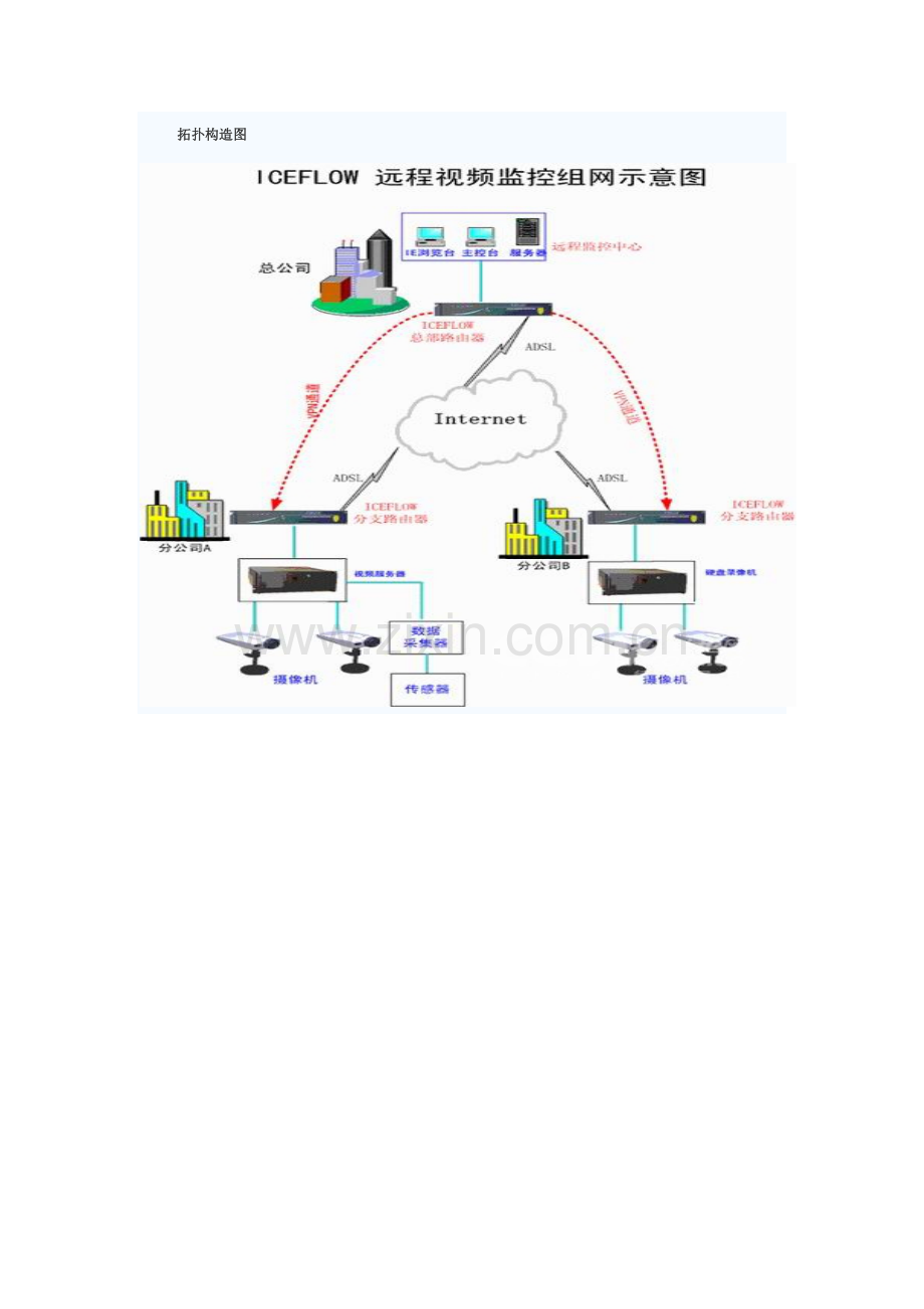 远程视频监控组网解决方案.doc_第3页