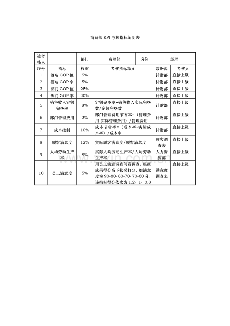 商贸部部KPI考核指标说明表.doc_第1页