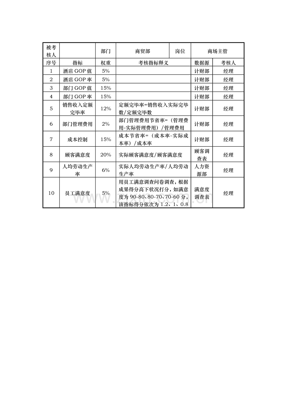 商贸部部KPI考核指标说明表.doc_第2页