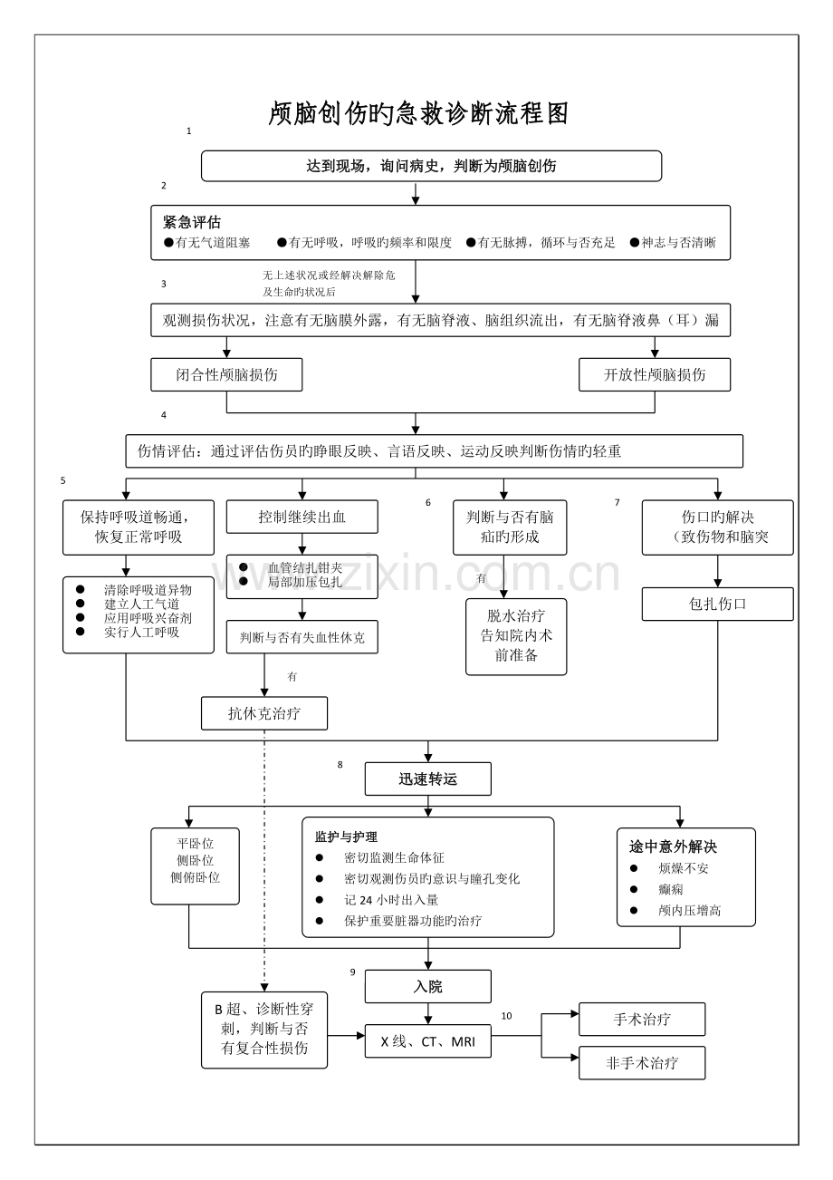 创伤性疾病的急救流程图.docx_第2页