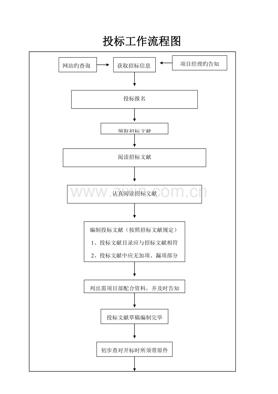 投标工作流程图.doc_第1页