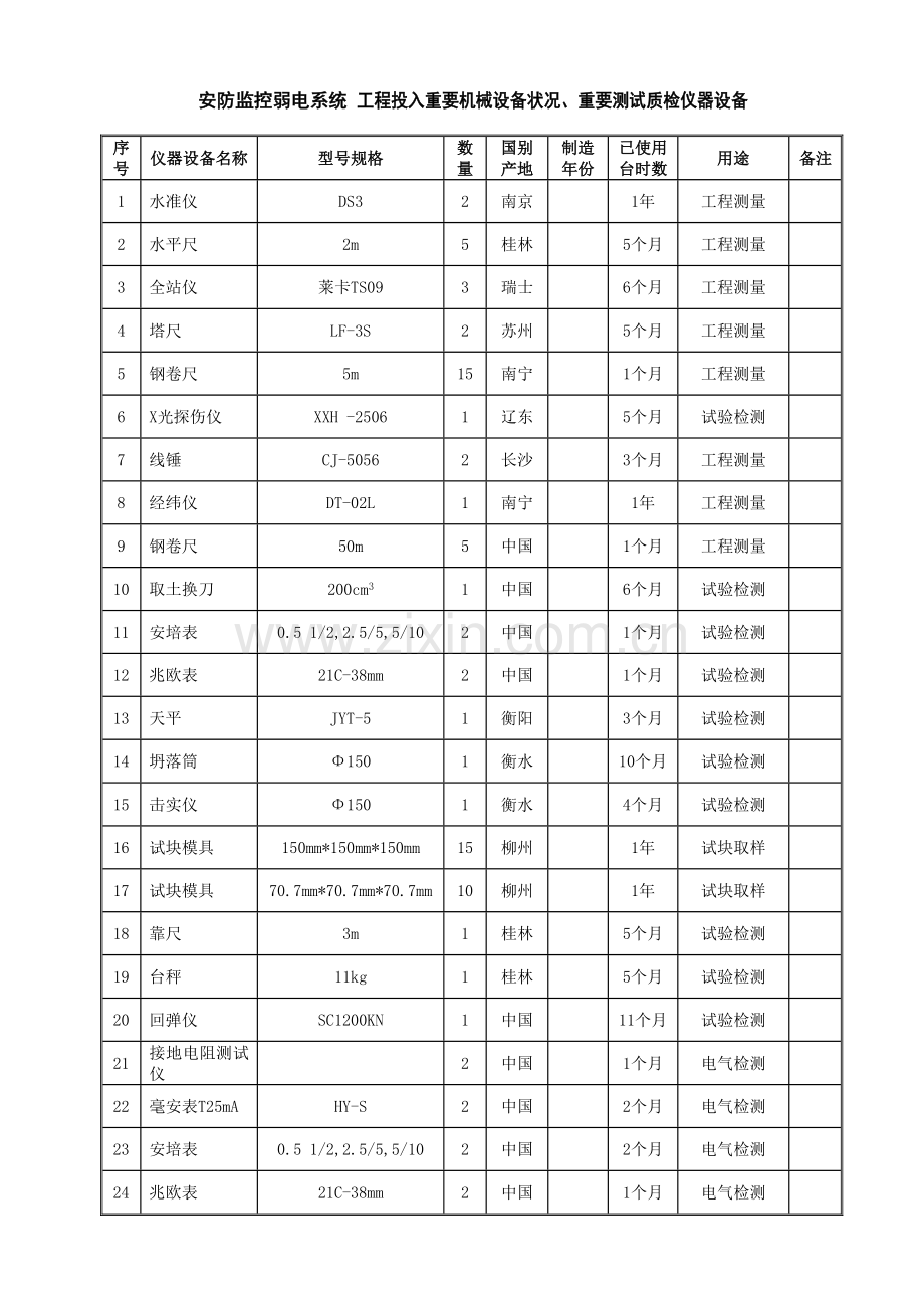 安防监控弱电系统工程投入主要机械设备情况主要测试质检仪器设备.doc_第1页