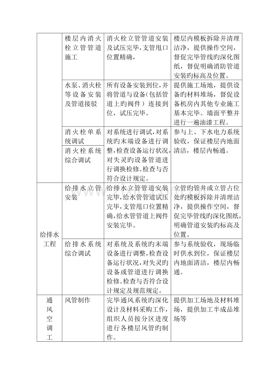 第三篇施工进度计划和各阶段进度的保证措施.doc_第3页