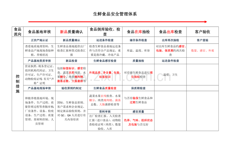 生鲜食品安全管理体系.doc_第1页