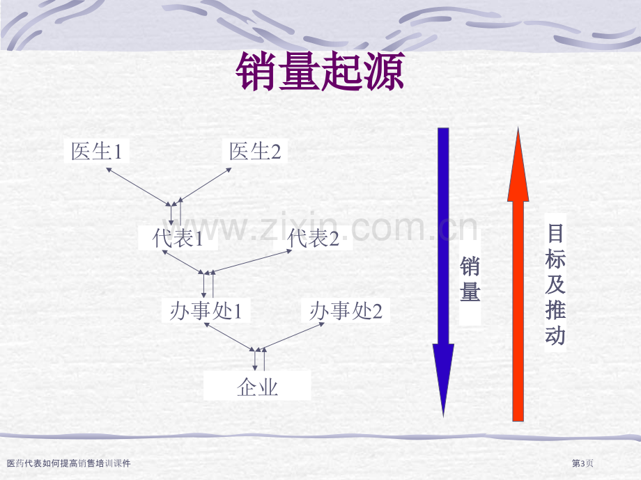 医药代表如何提高销售培训课件.pptx_第3页