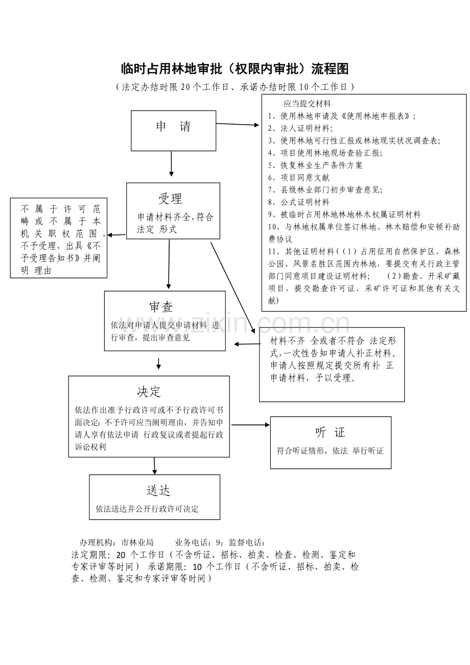 临时占用林地审批权限内审批流程图.doc_第1页