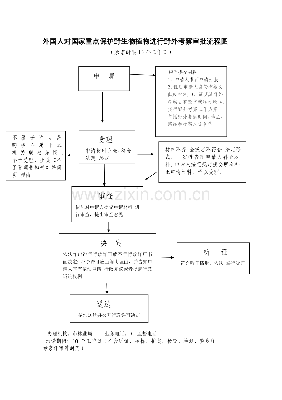 临时占用林地审批权限内审批流程图.doc_第2页