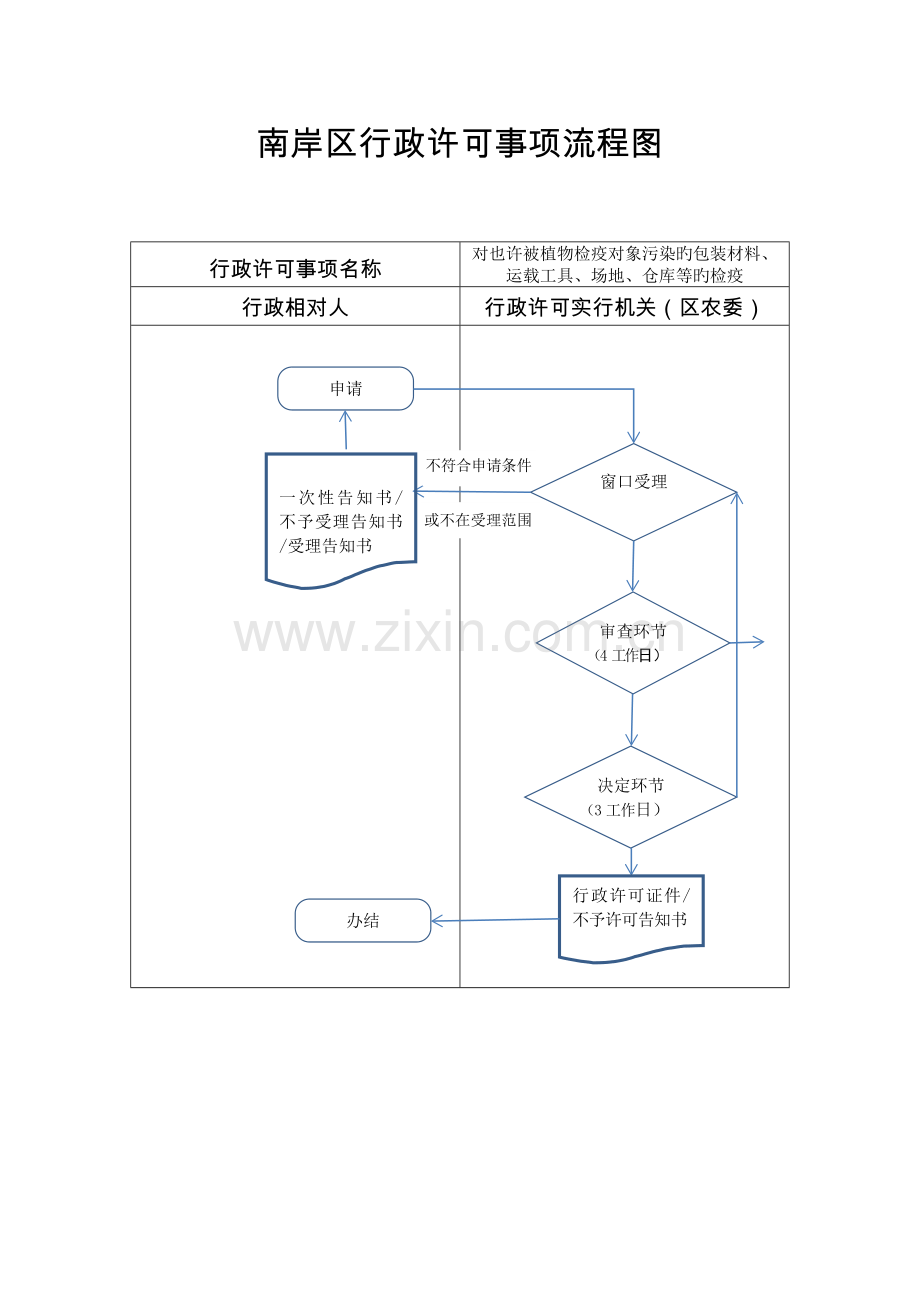 南岸区行政许可事项流程图.doc_第1页