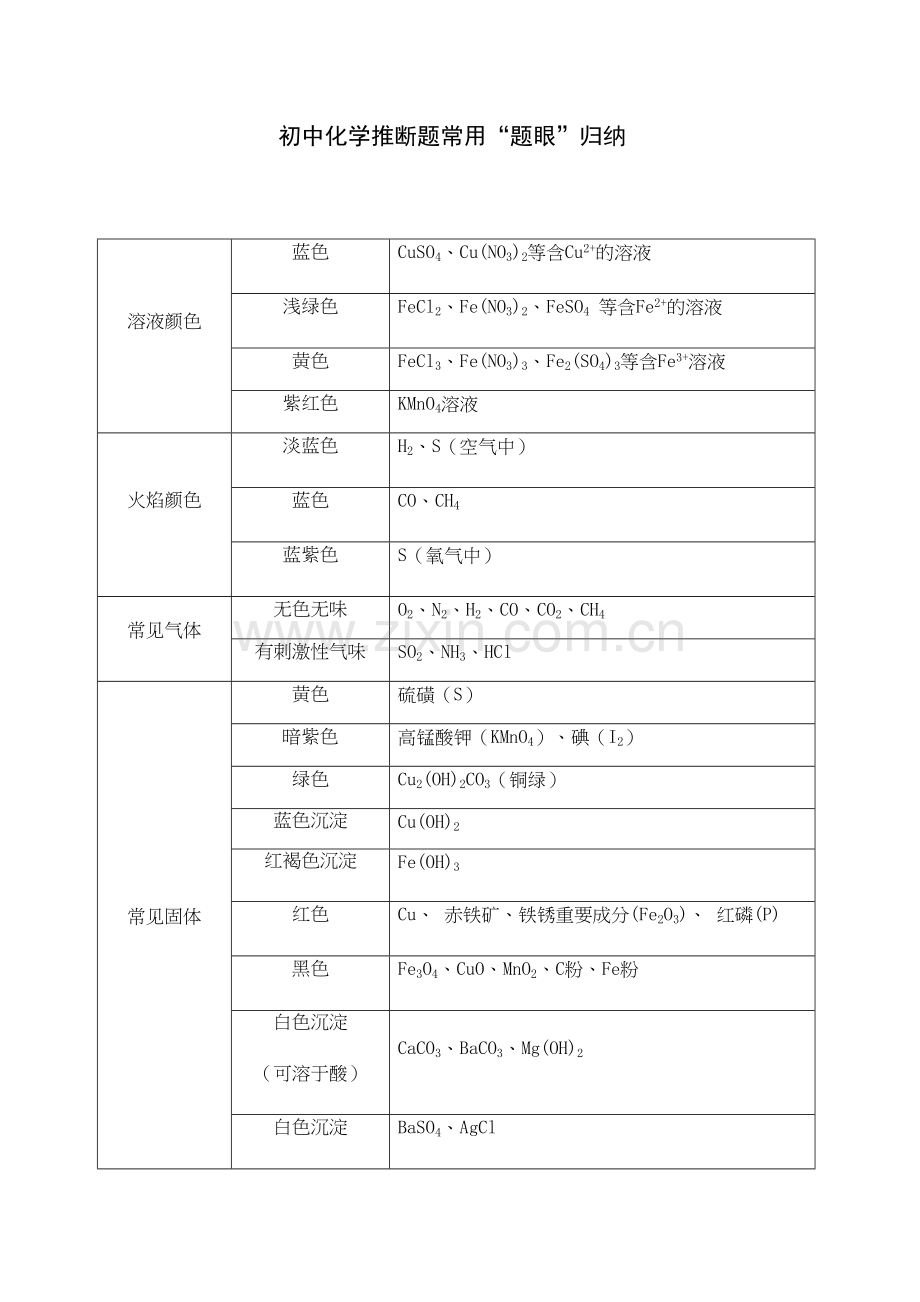 2023年初中化学推断题常用知识点归纳.docx_第1页