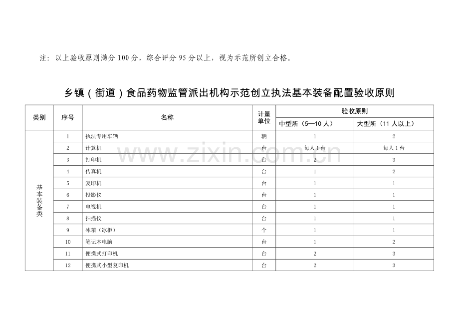 河南省食品药品监督管理局乡镇街道派出机构规范化建.doc_第2页