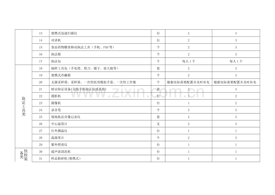 河南省食品药品监督管理局乡镇街道派出机构规范化建.doc_第3页