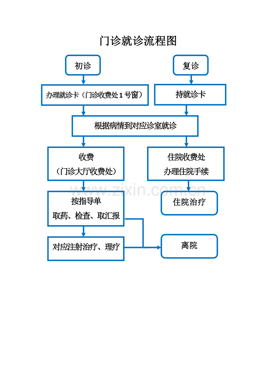 门诊就诊流程图.doc_第1页