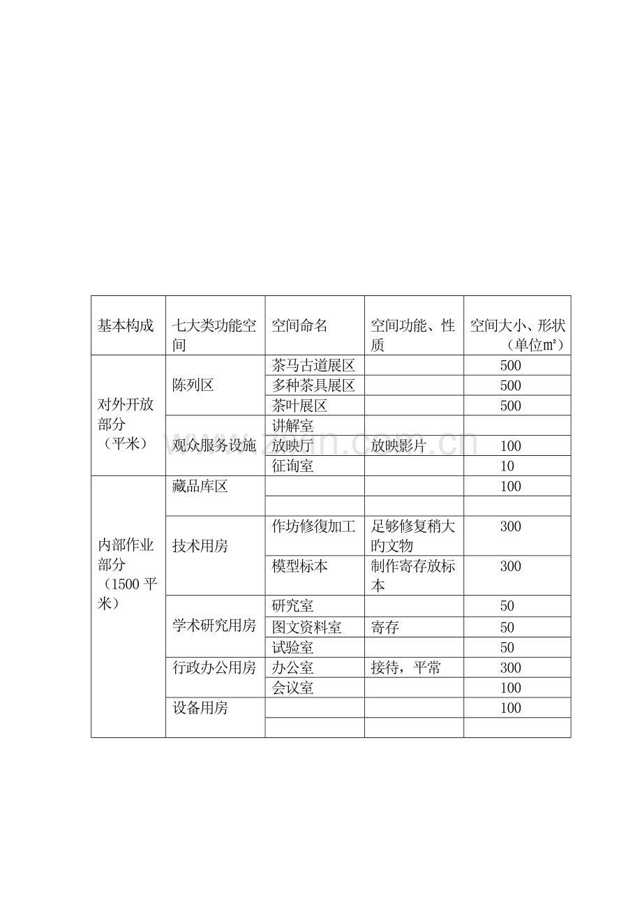 茶文化博物馆设计策划书.doc_第2页