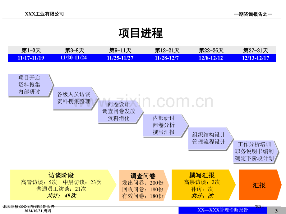 北大纵横XX公司管理诊断报告.pptx_第3页