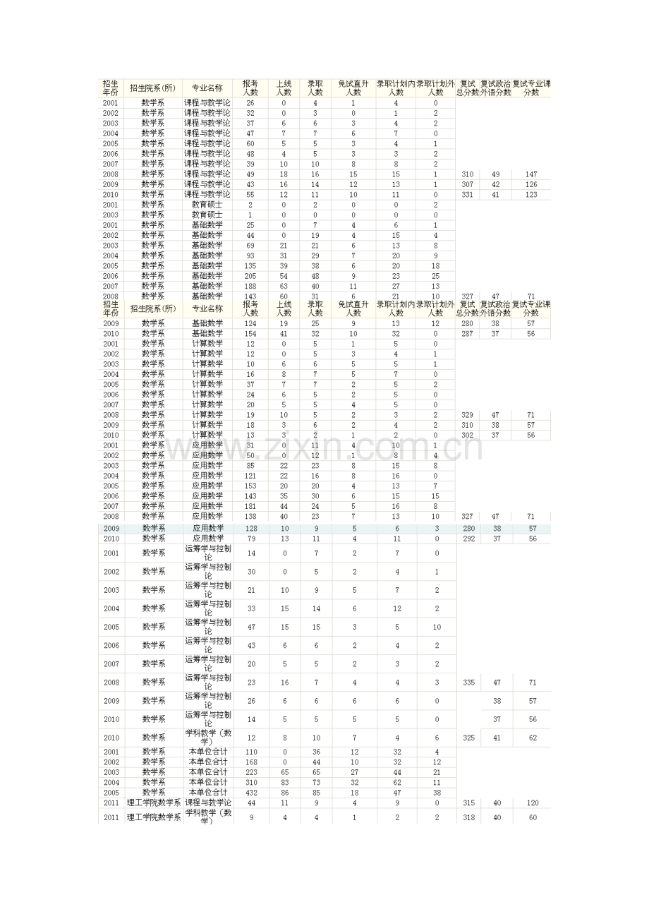 2023年华东师大研究生历年招录比.doc_第1页