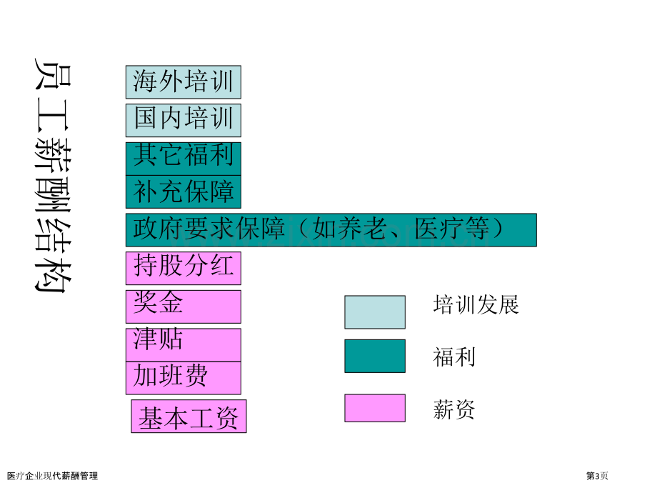 医疗企业现代薪酬管理.pptx_第3页