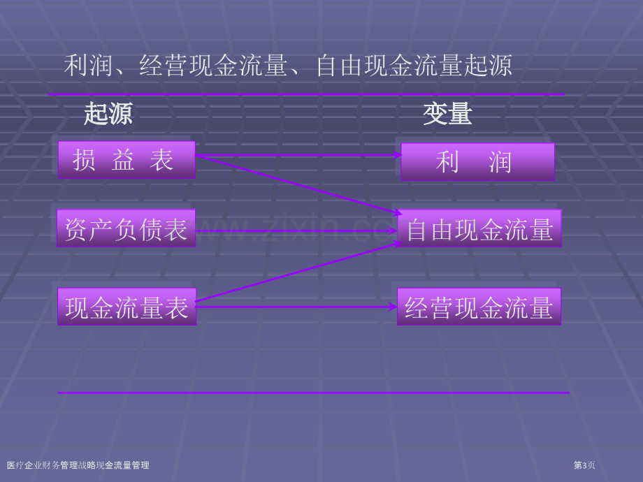 医疗企业财务管理战略现金流量管理.pptx_第3页