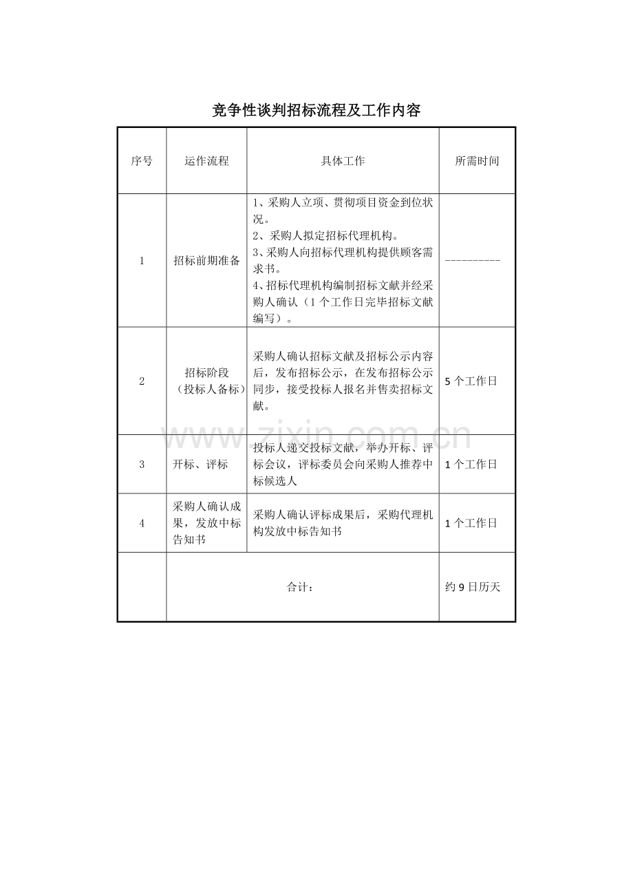 招标流程及工作内容(公招、竞谈、单一来源采购).doc_第2页