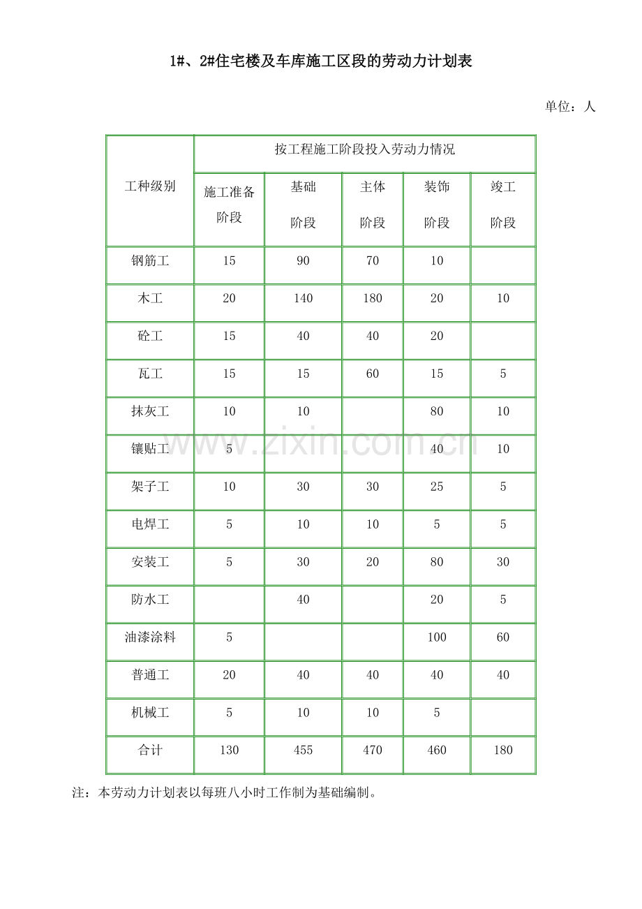 新版主要劳动力安排计划.doc_第3页