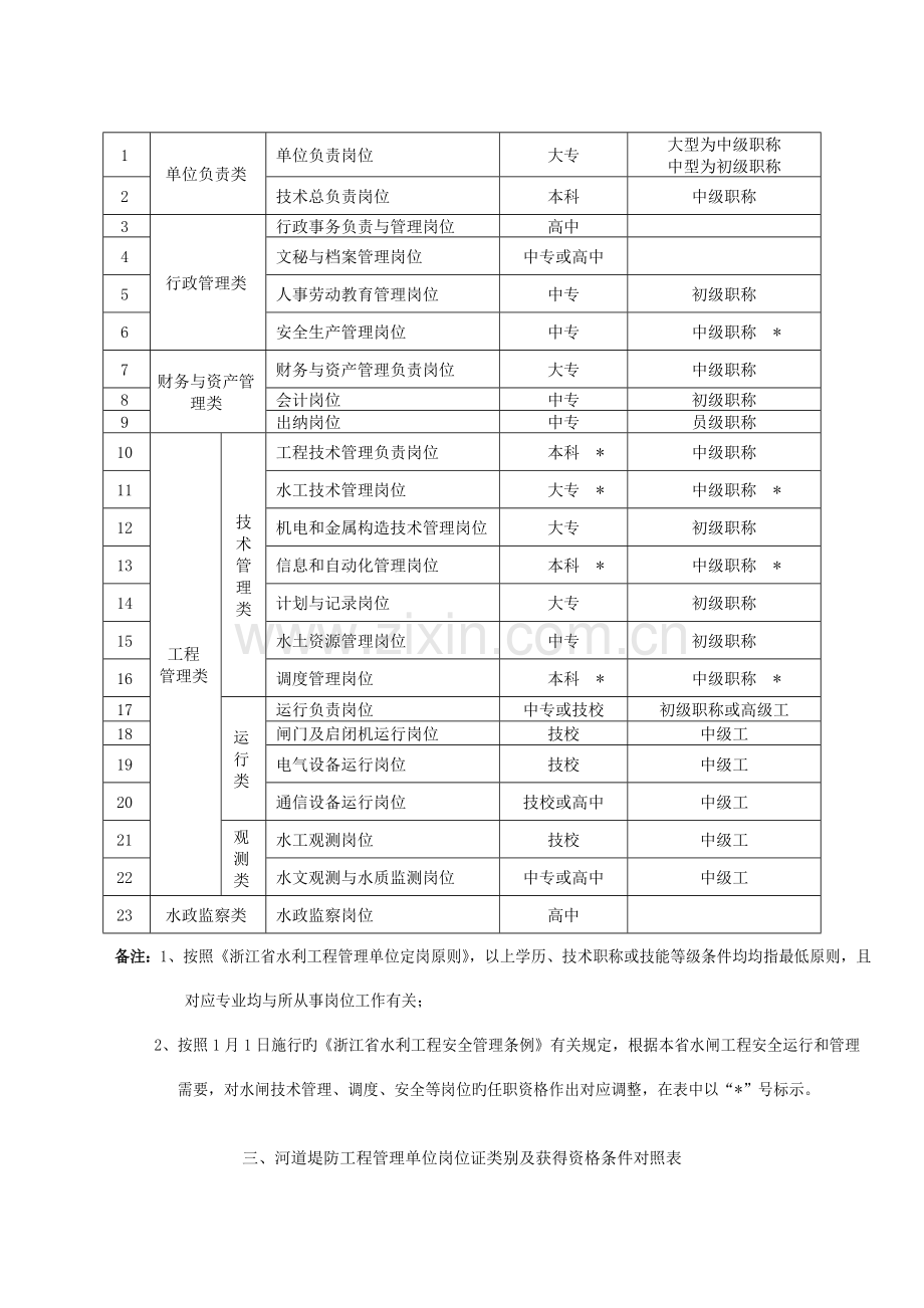 一大中型水库工程管理单位岗位证类别及取得资格条件对照表.doc_第3页