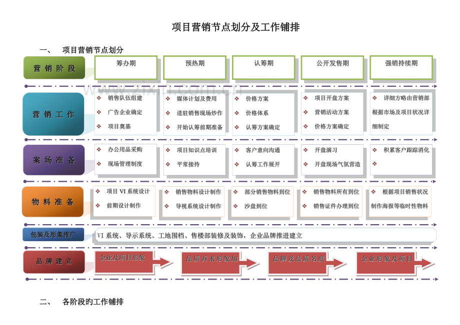 房地产项目营销节点划分及工作安排.doc_第2页