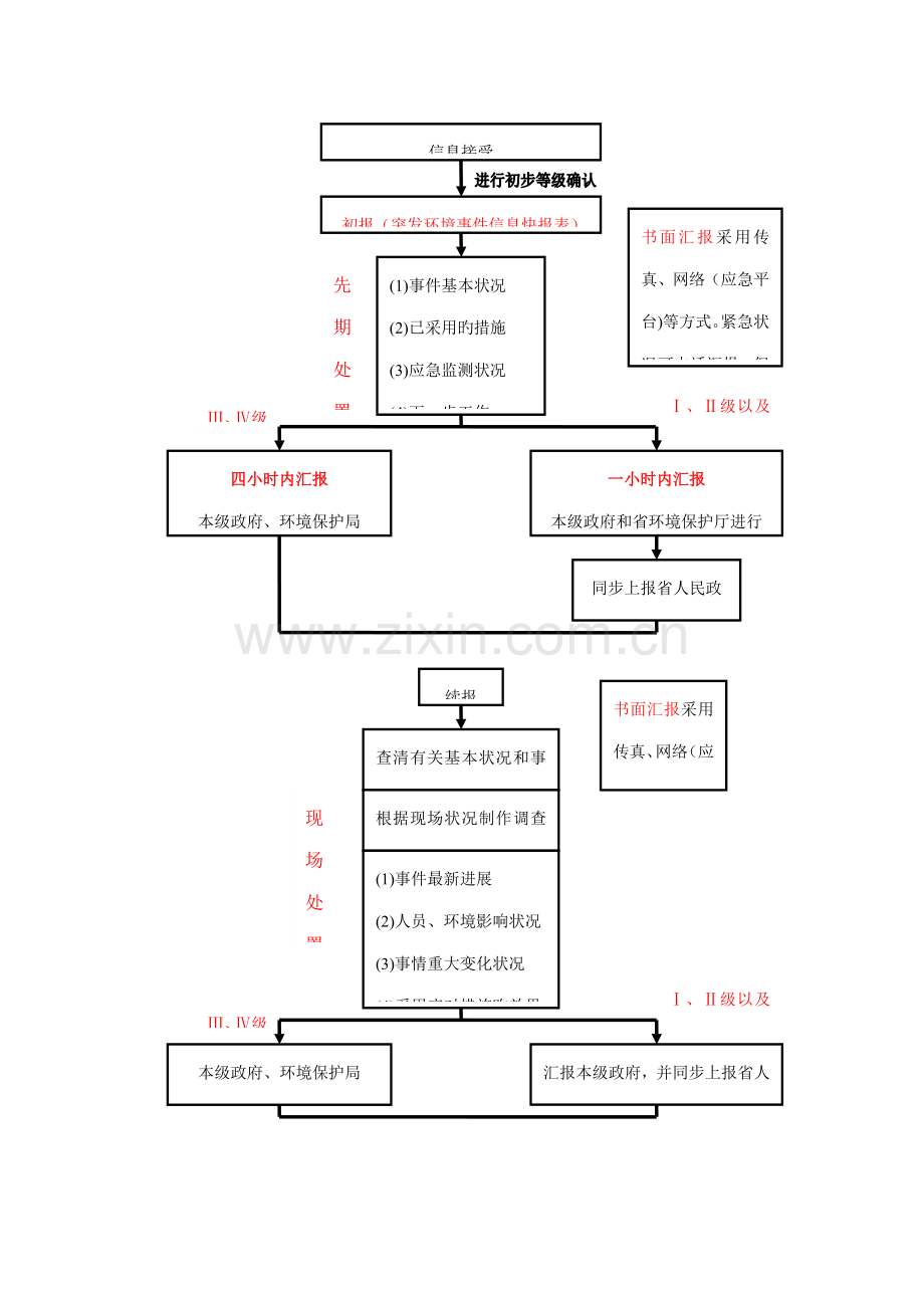 应急信息报送流程表.doc_第1页