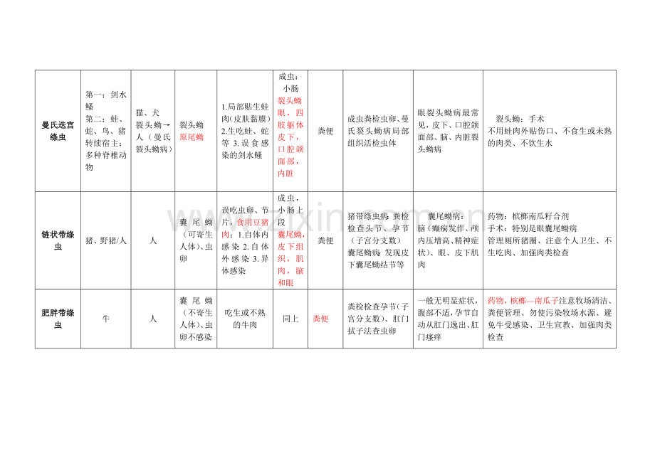 寄生虫检验表格总结.doc_第2页