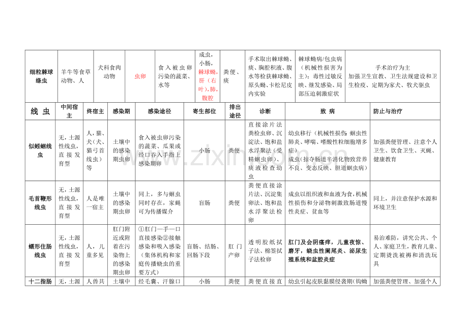 寄生虫检验表格总结.doc_第3页