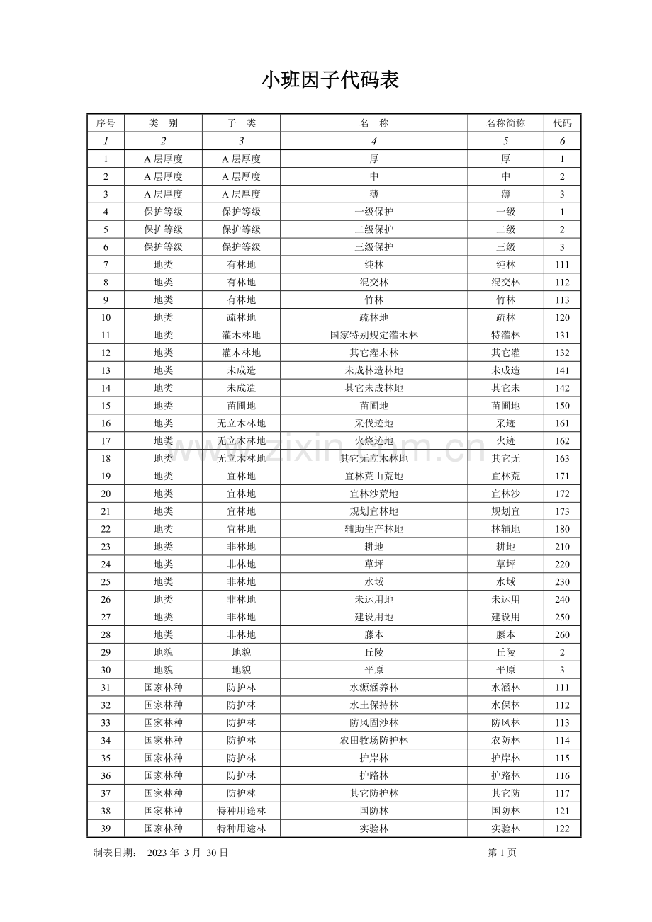 小班因子代码表.doc_第1页