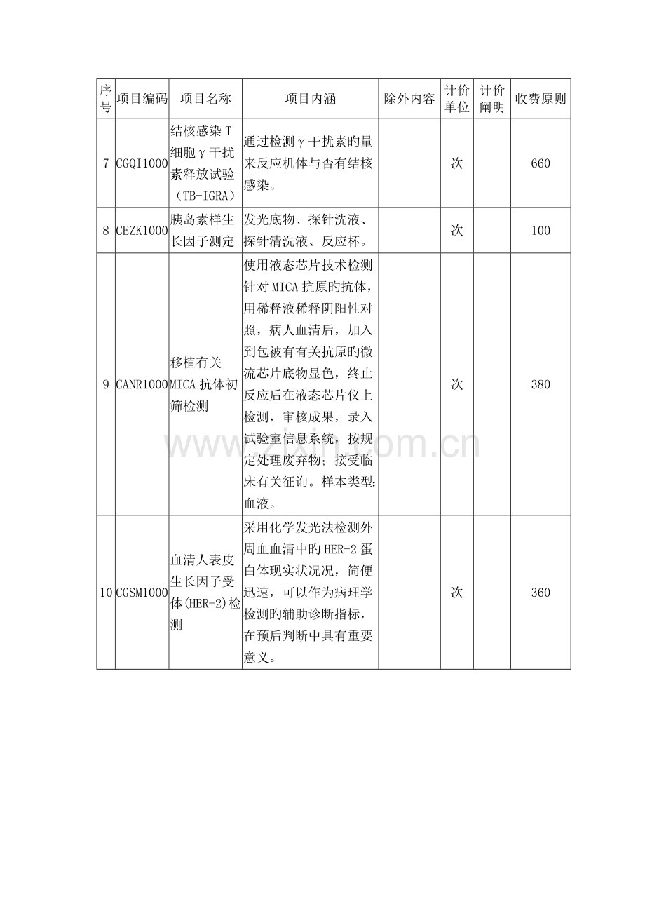 四川省第一批新增医疗服务项目及收费标准.doc_第2页