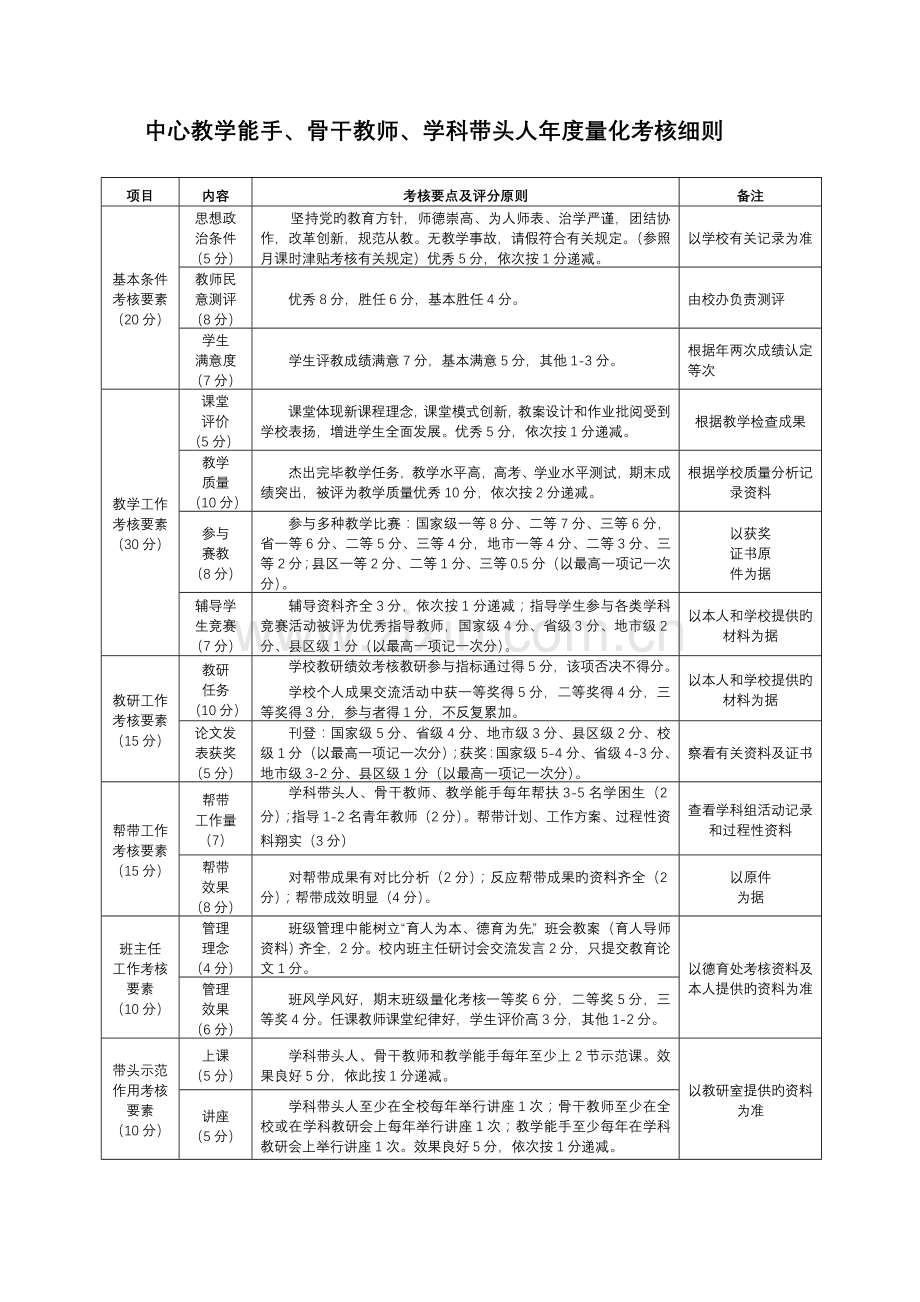 中心教学能手骨干教师学科带头人年度量化考核细则.doc_第1页