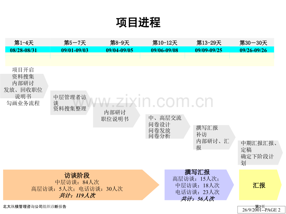 北大纵横管理咨询公司组织诊断报告.pptx_第2页