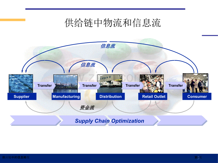 供应链中的信息畸变.pptx_第3页