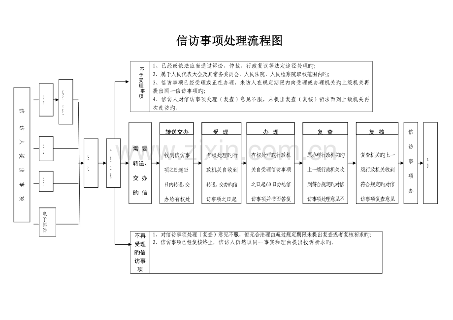 信访事项处理流程图.doc_第1页